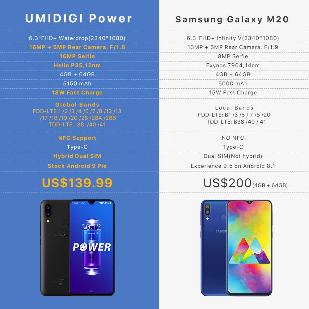 Samsung Galaxy M Killer Umidigi Power Global Sale Kicks Off At 139 99 Gizchina Com