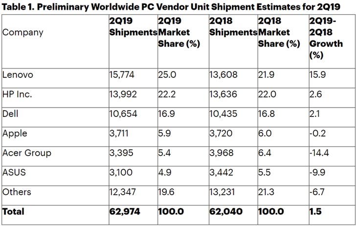 Lenovo Leads Global PC Market With 25% Market Share