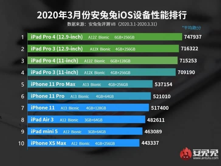 Apple Iphone Se Shows Underwhelming Antutu Score Gizchina Com