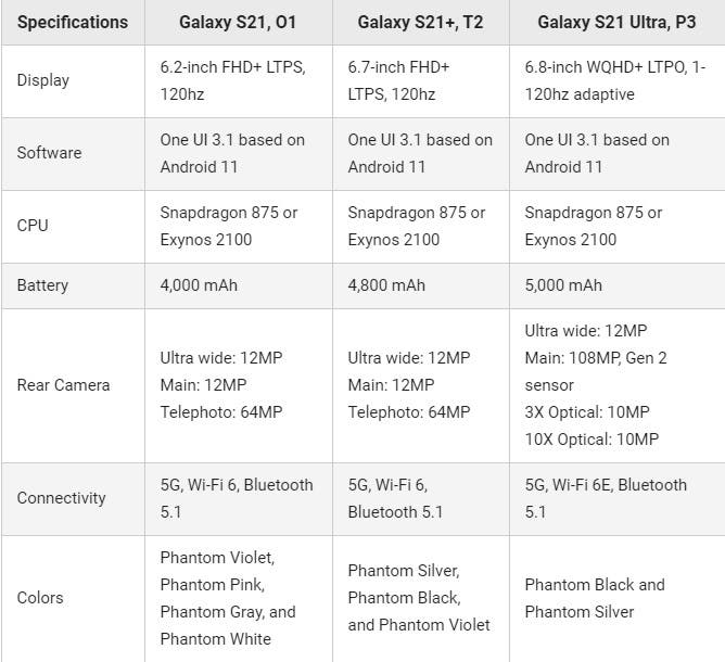 Samsung Galaxy S22 Comparison Chart