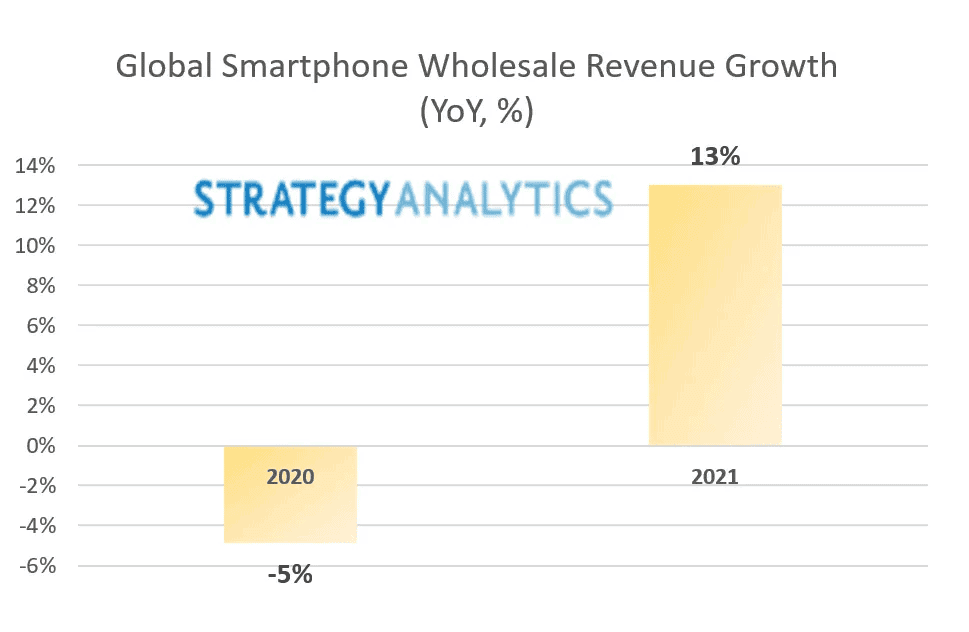 Global smartphone revenue