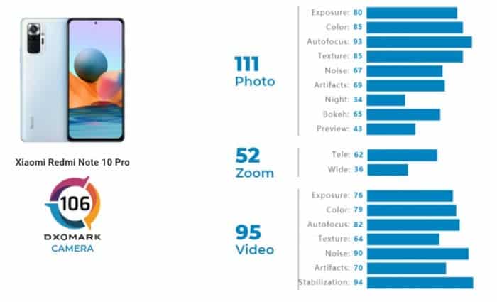 Xiaomi Redmi Note 10 Pro Camera review: Balanced budget shooter - DXOMARK