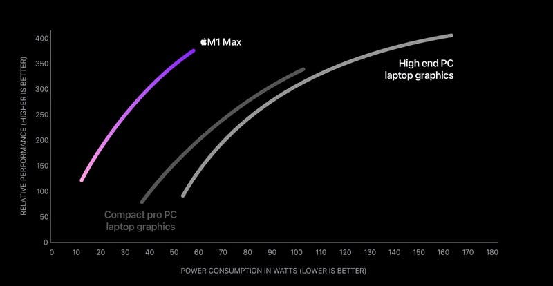 Is the new MacBook Pro with the M1 Max chip more powerful than a PS5?