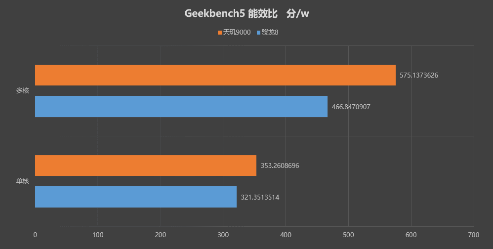 Dimensity 9000 vs Snapdragon 8 Gen 1: benchmarks de processadores topo de  linha 