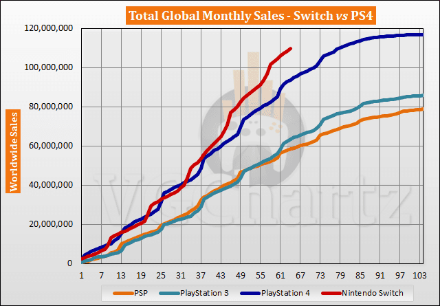Nintendo Switch Vs Sony PS4 global sales - to break Sony PS4 record