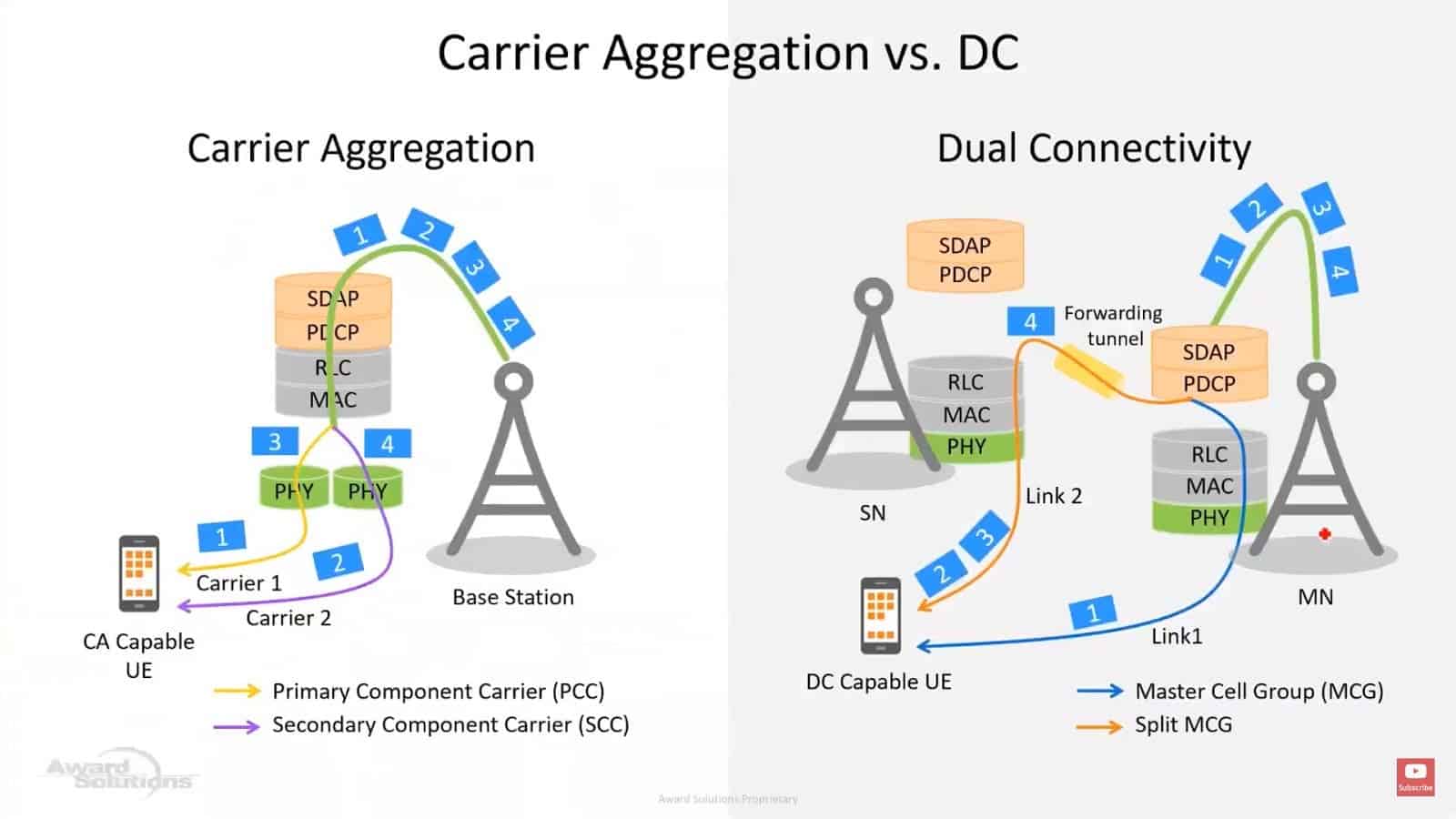 5g сеть lte. Carrier aggregation. 5g. 5g LTE. LTE принцип работы.