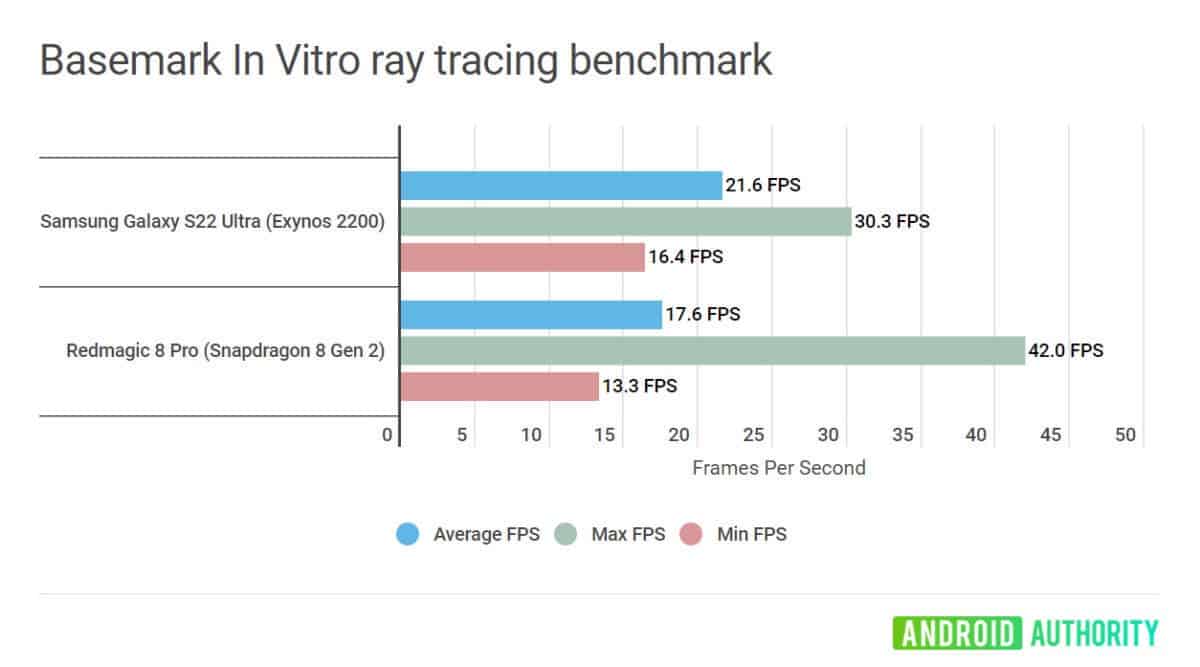 Samsung exynos 2200 vs snapdragon 8