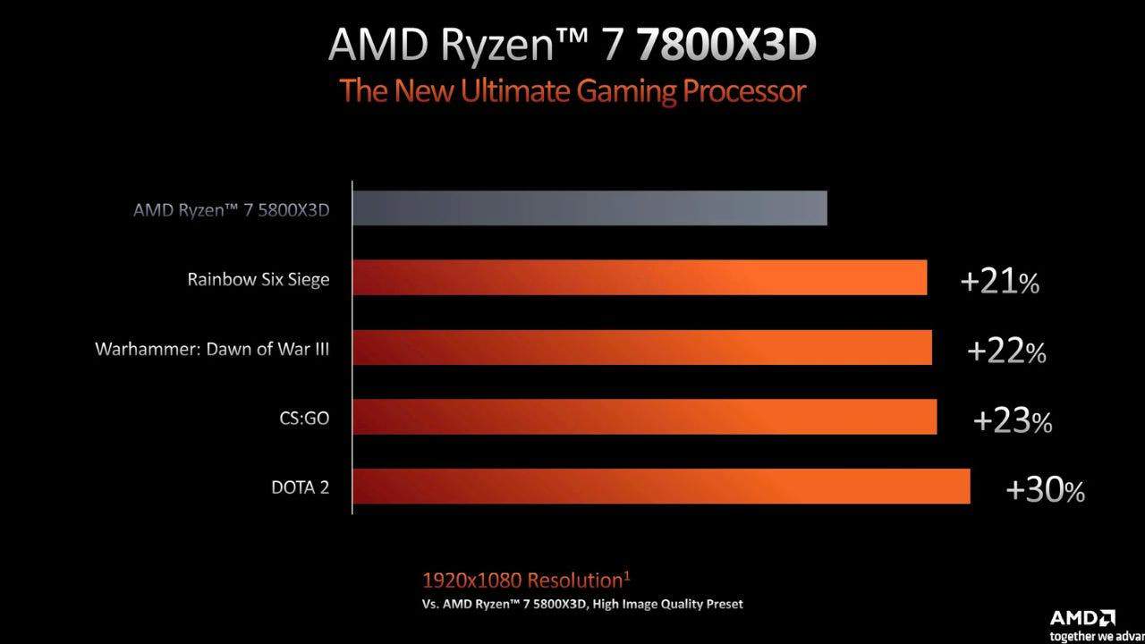 AMD Ryzen 7 5800X3D beats predecessor, but AMD promised more
