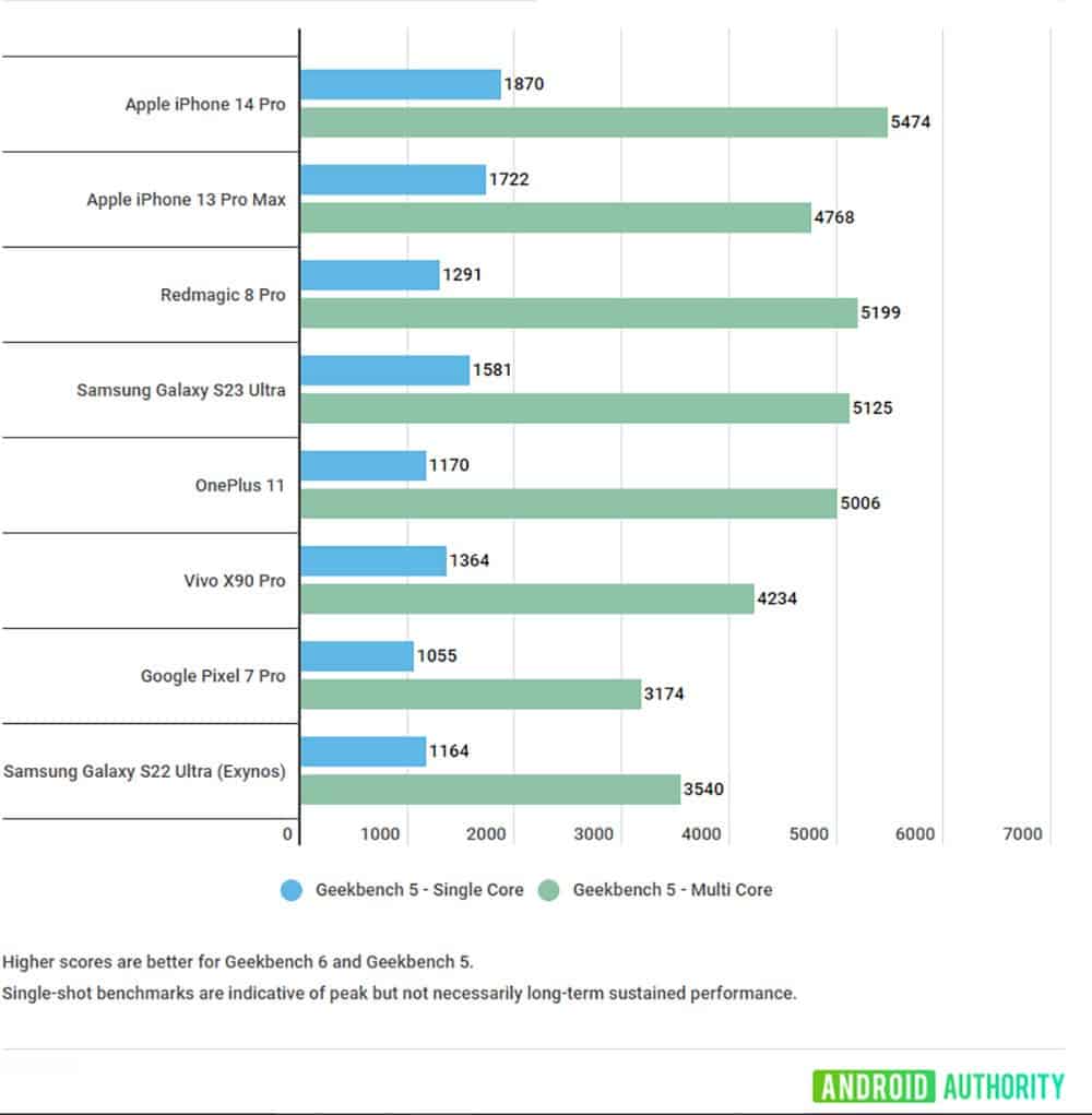 Geekbench 5 Scores