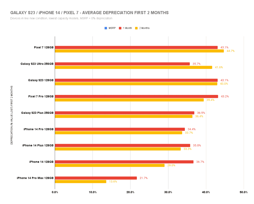 GALAXY-S23-_-iPHONE-14-_-PIXEL-7-AVERAGE-DEPRECIATION-FIRST-2-MONTHS-like-new-all-models-1024x823-1.png