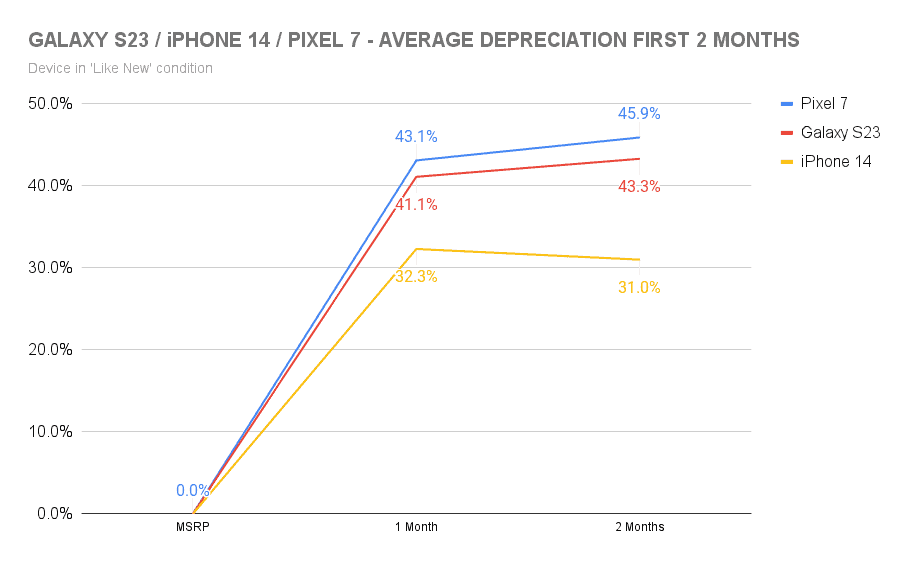 GALAXY-S23-_-iPHONE-14-_-PIXEL-7-AVERAGE-DEPRECIATION-FIRST-2-MONTHS.png