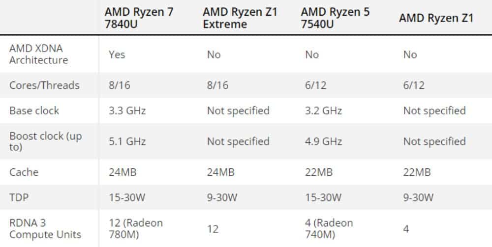 AMD clarifies Ryzen Z1 & 7040U chips