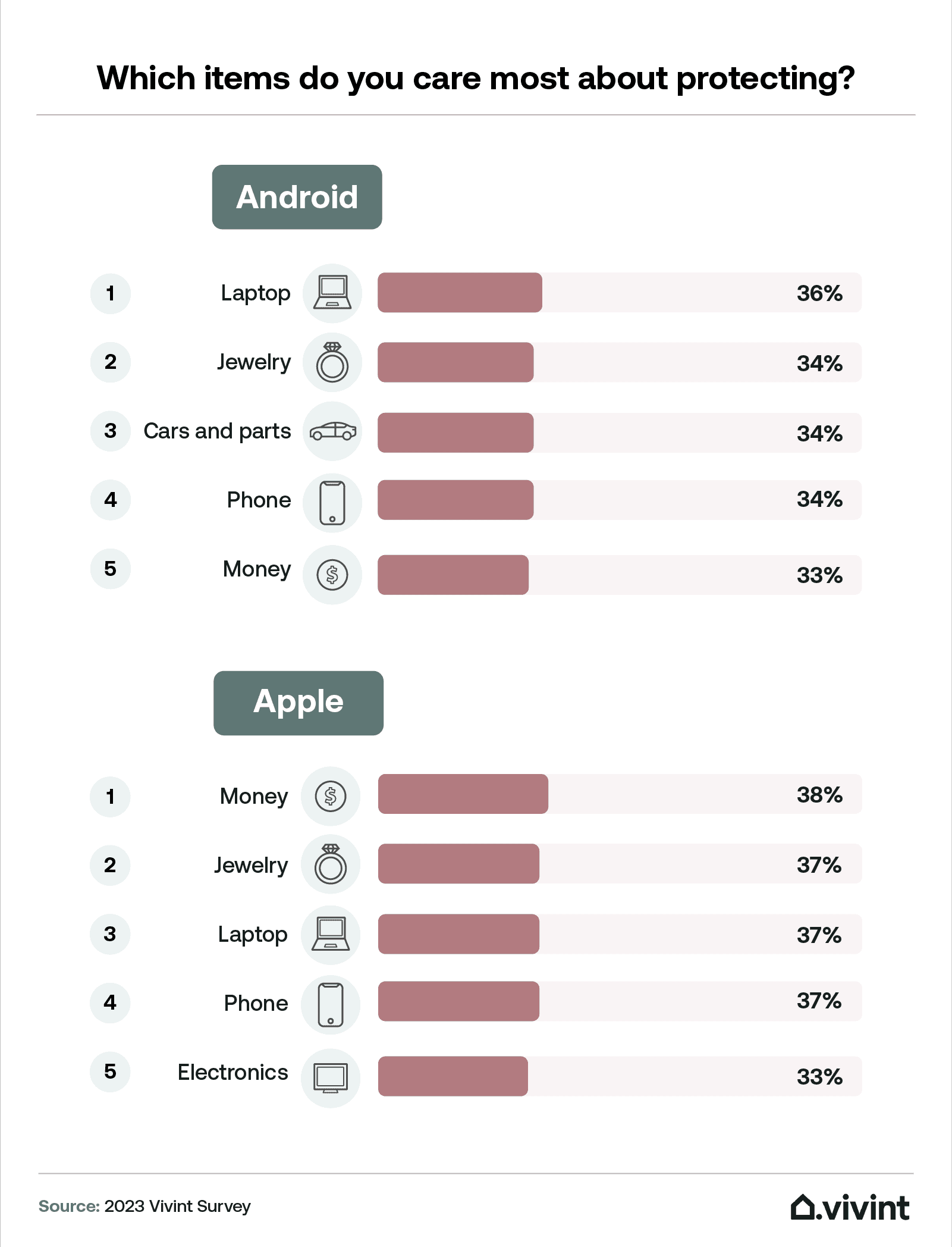 Pengguna Android vs Apple