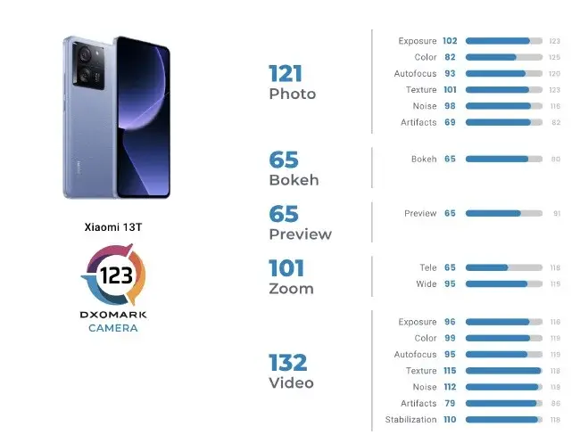 Xiaomi 13 Camera test - DXOMARK