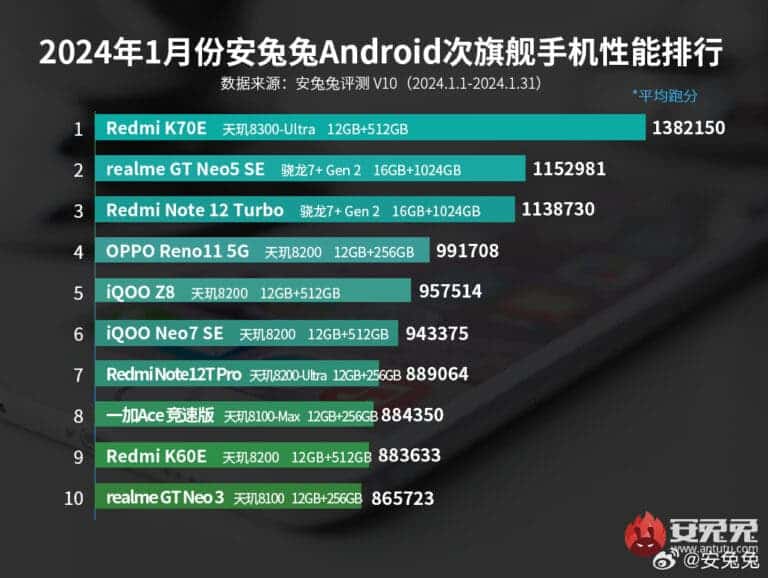 AnTuTu's Top Android Phones of January 2024 Revealed