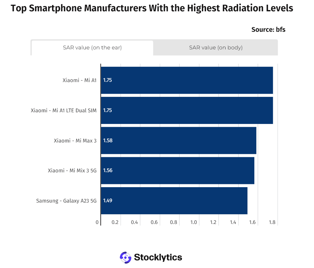 In-ear smartphone radiation SAR