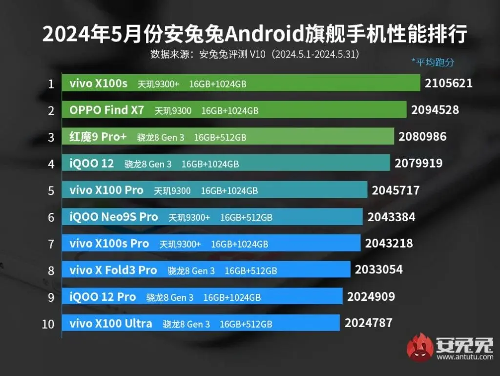 Vivo X100s Is Best Performing Phone of May, X100 Ultra Is At Bottom