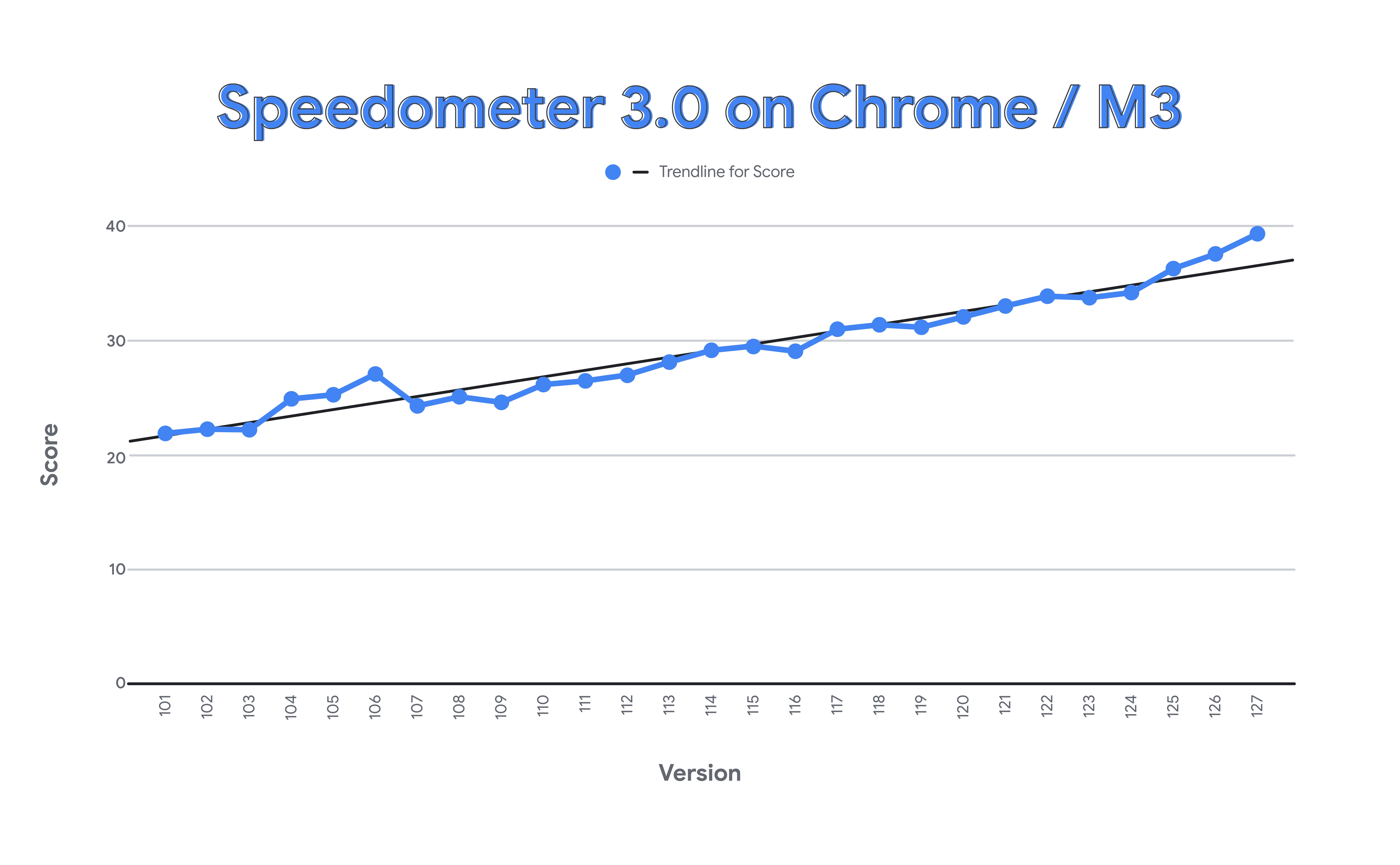 Google Chrome Speedometer 3.0 history

fastest browser