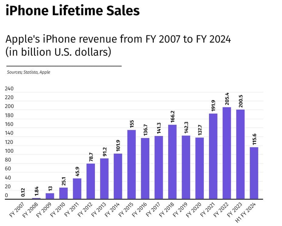 iPhone Lifetime sales