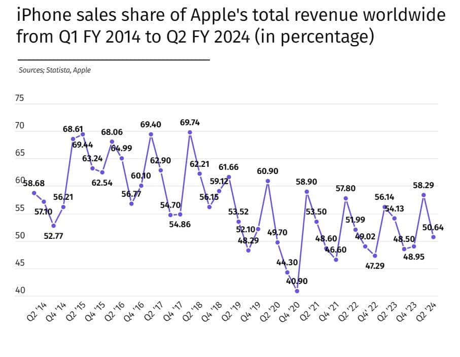 iPhone sales share