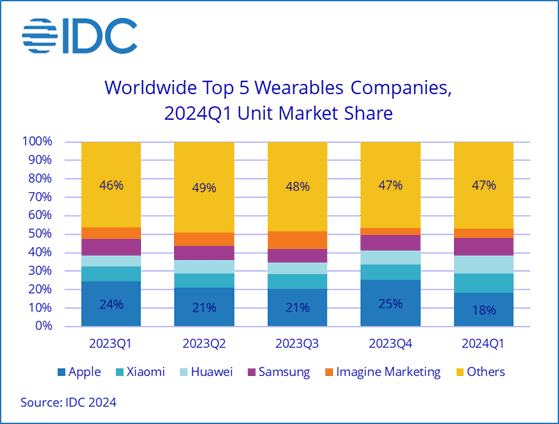 worldwide top 5 wearables companies, 2024Q1 Unit Market share