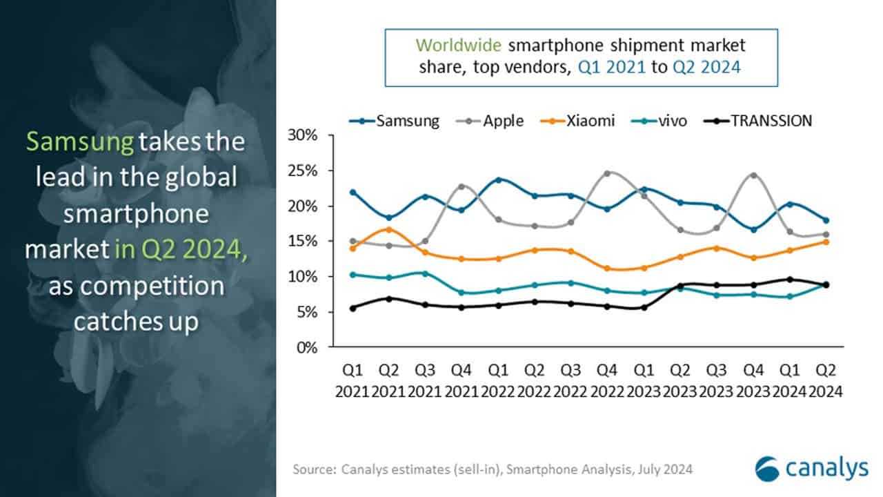 phone market