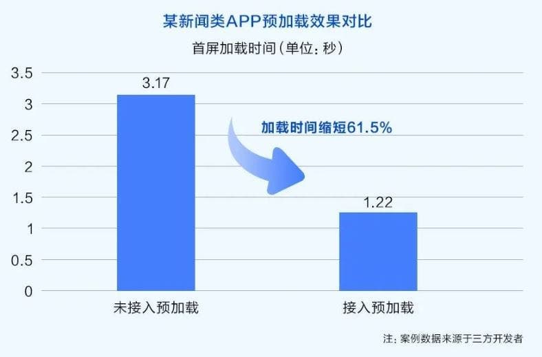 HarmonyOS NEXT: App Loading Speed Increases by 50%