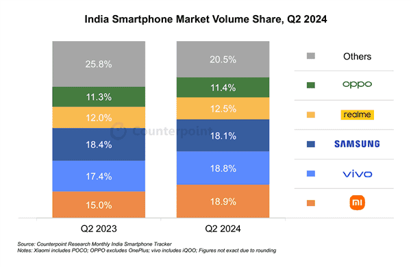 Xiaomi top in India