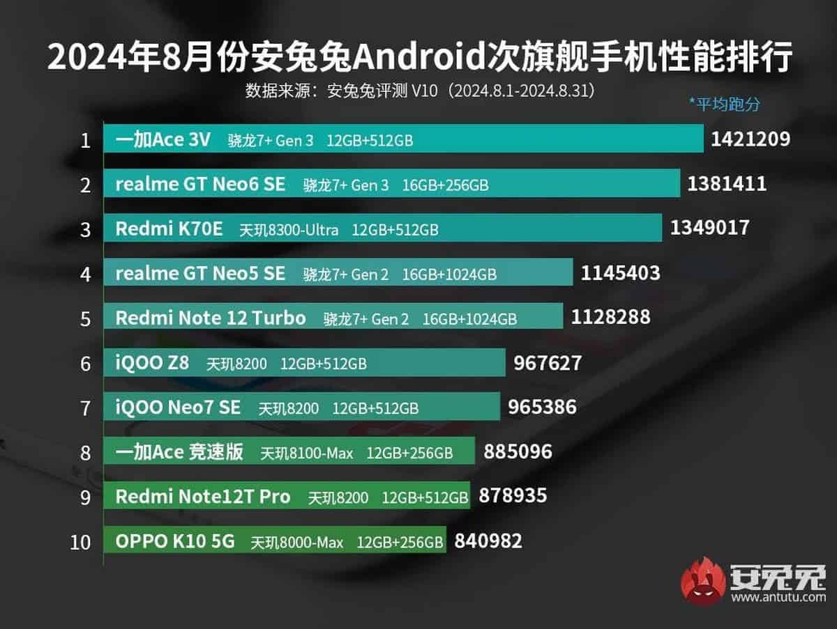 AnTuTu phone rankings