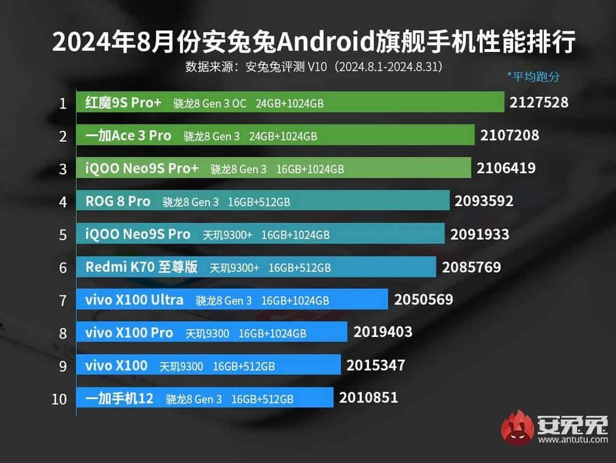 AnTuTu phone rankings