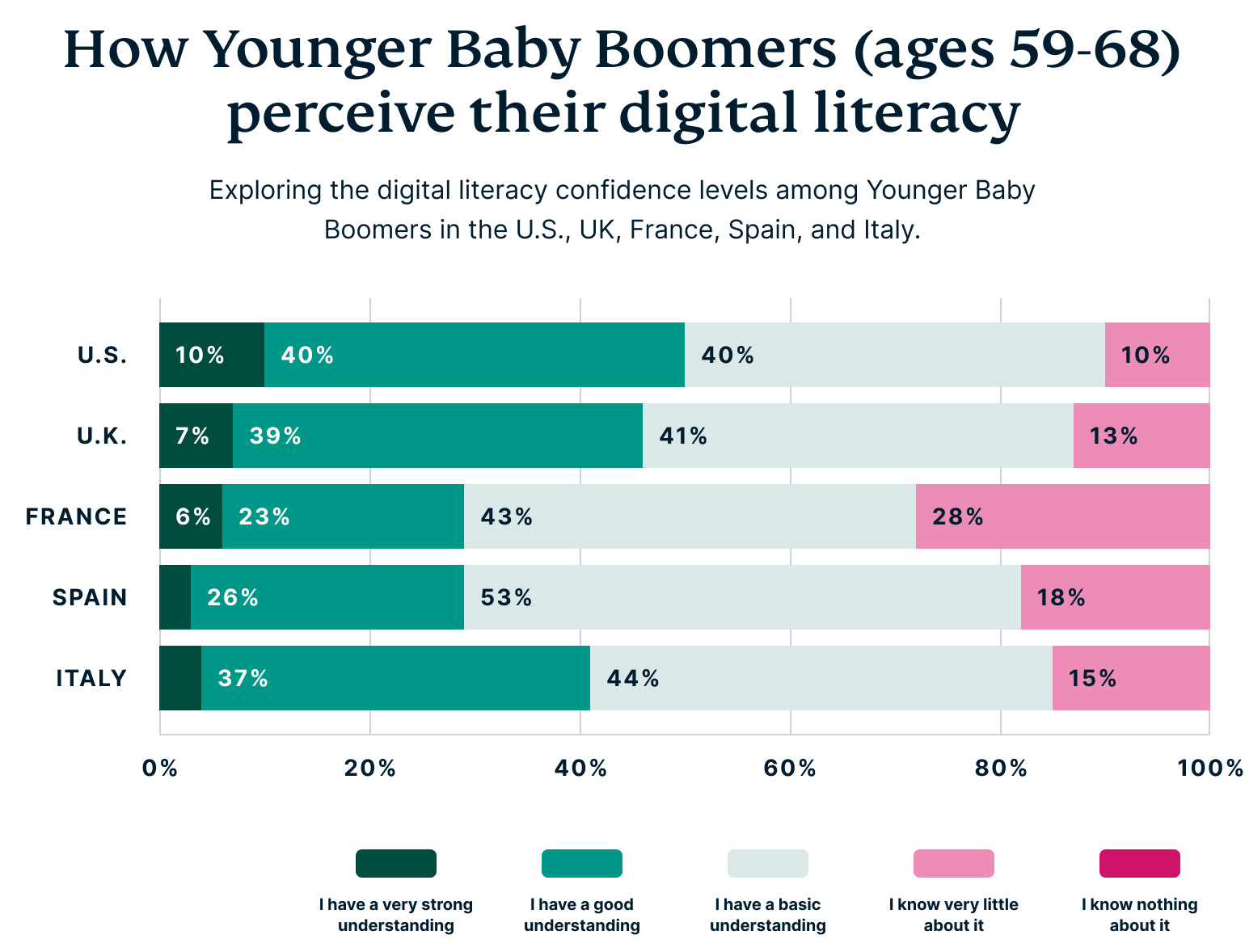 Baby Boomers and Tech