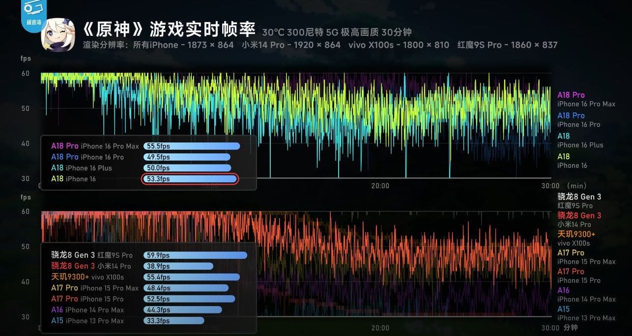 Genshin Impact performance Apple A18 Pro and Snapdragon 8 Gen 3