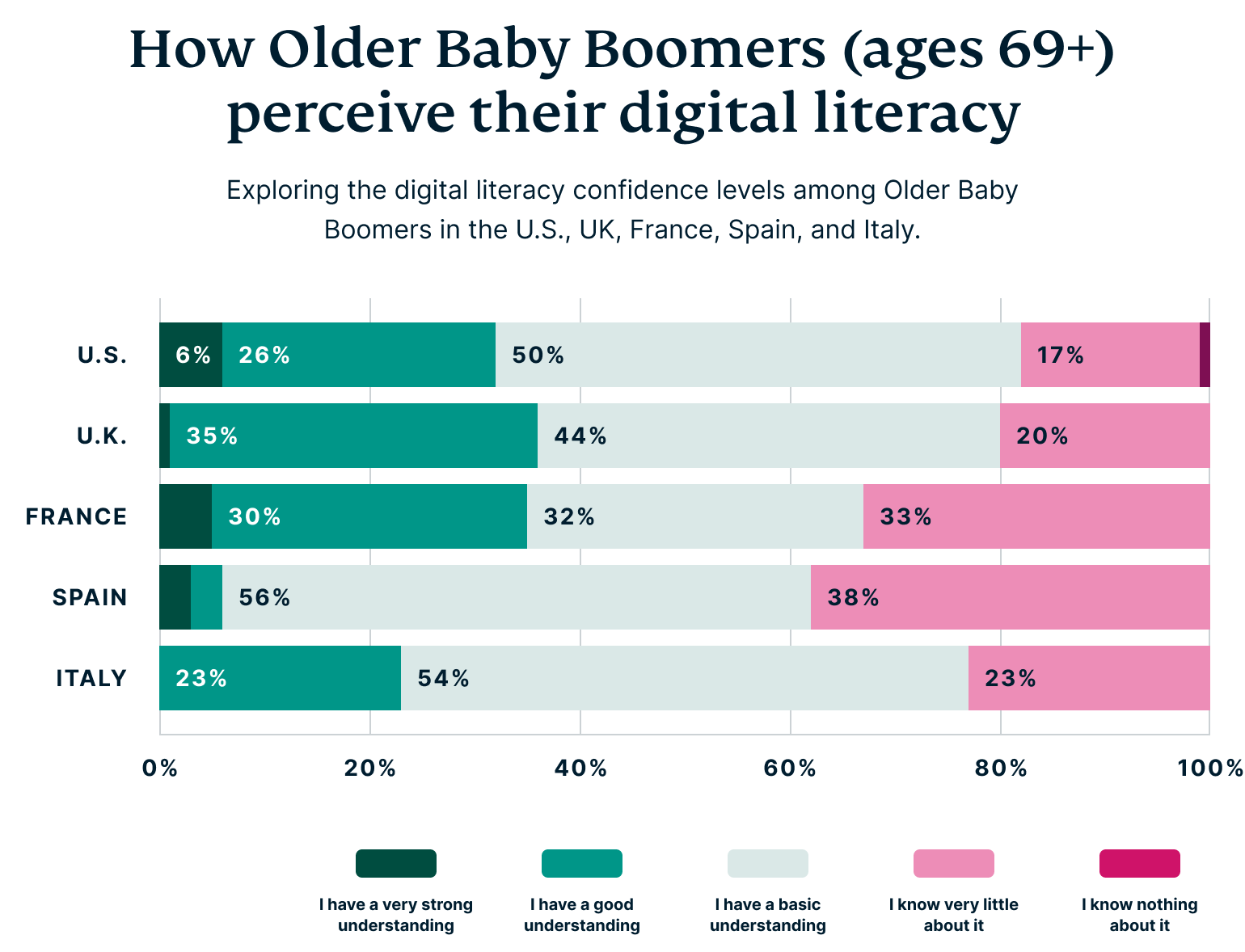 Older Baby Bommers and tech