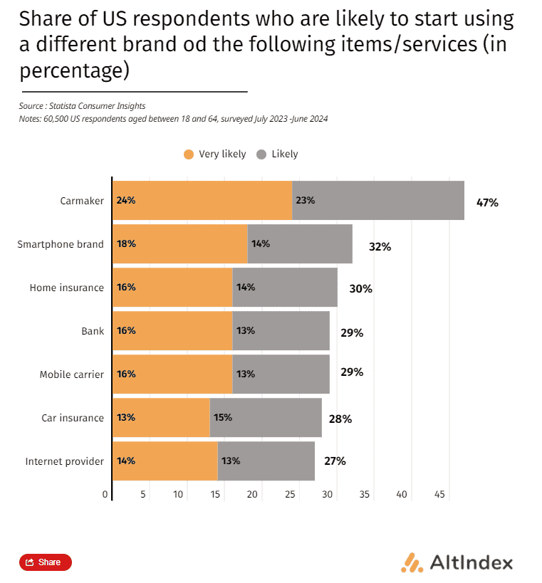 Statista survey on American smartphone users