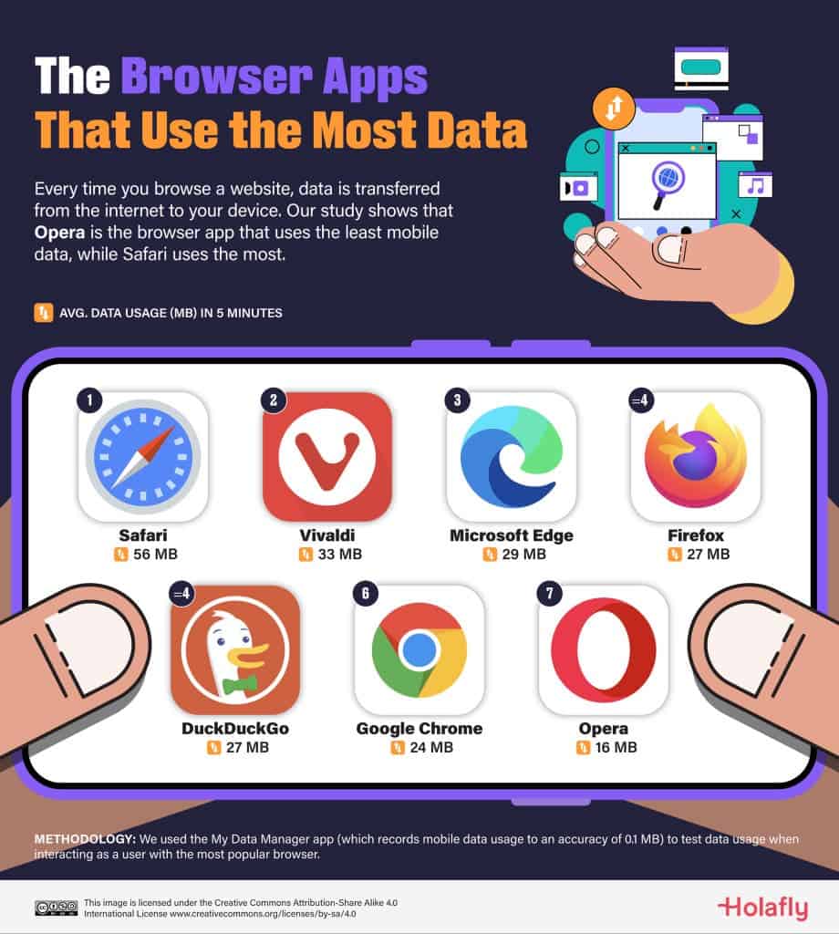 Browser Apps data consumption