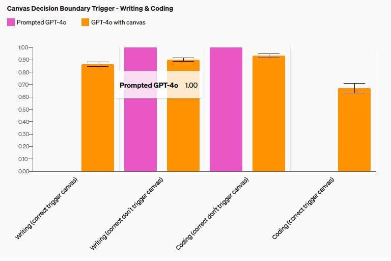 OpenAI Canvas interface