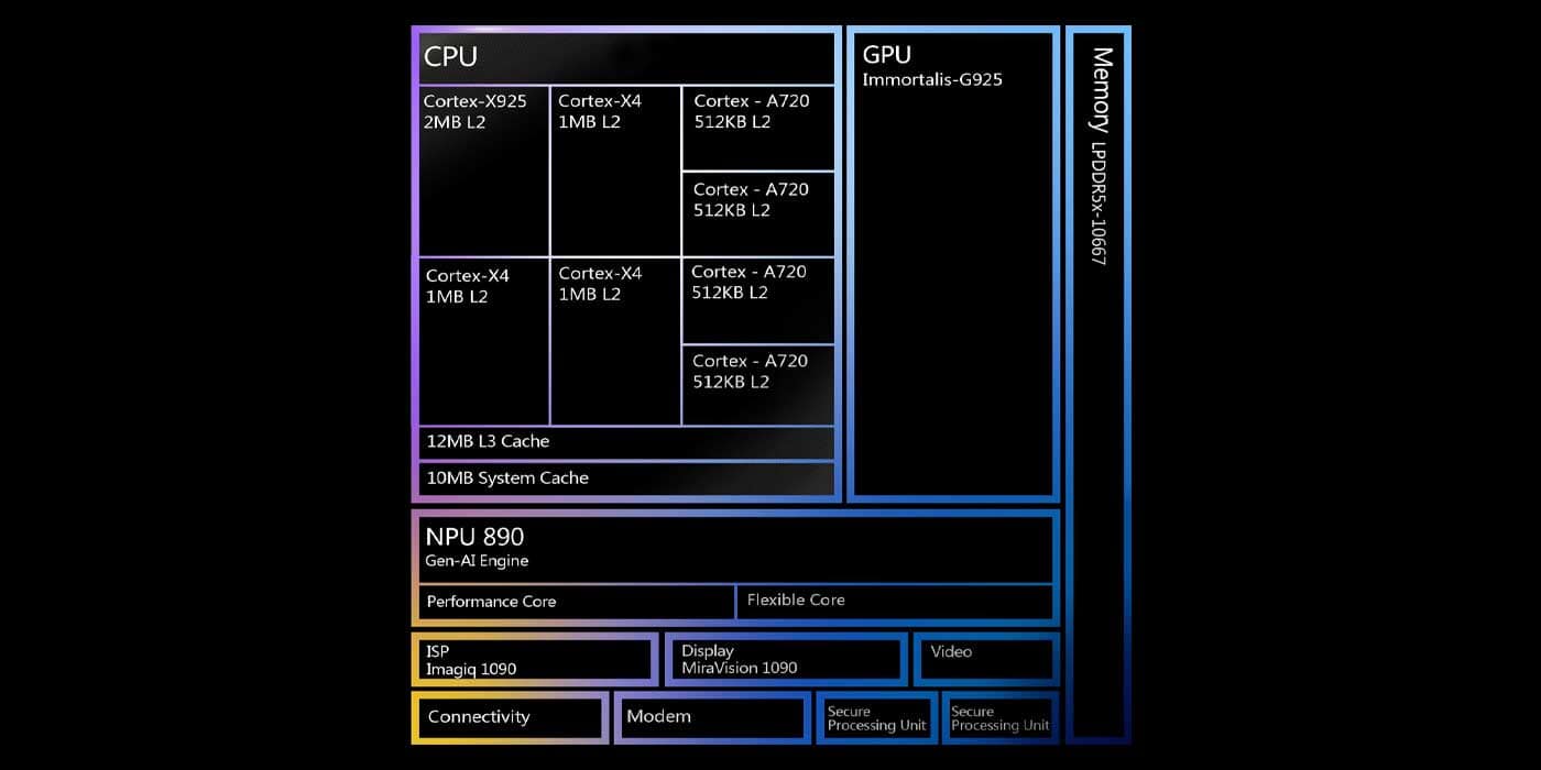 Core Architecture of Dimensity 9400