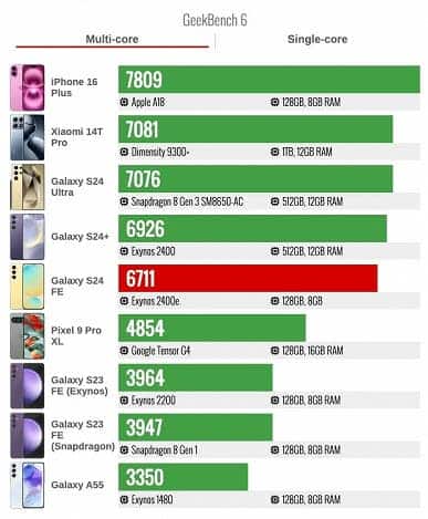 Galaxy S24 FE performance