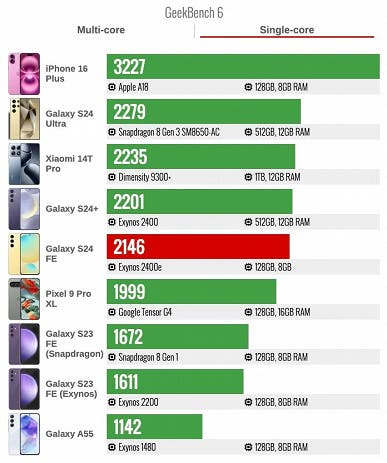 Galaxy S24 FE performance