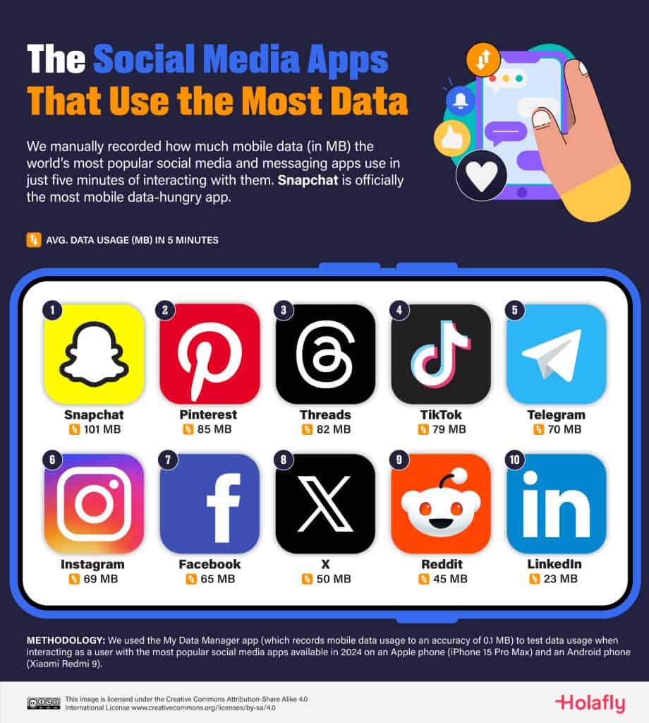 Social media apps with high data consumption