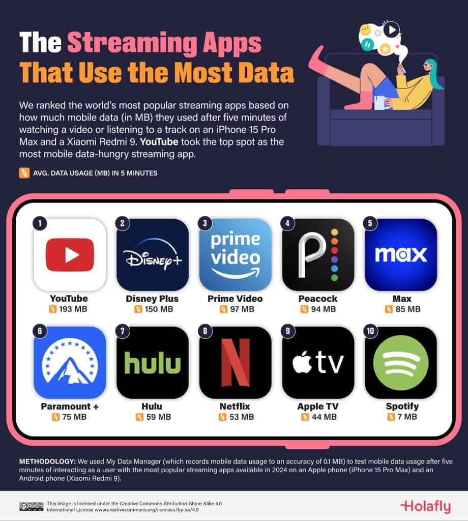 Steaming apps data consumption