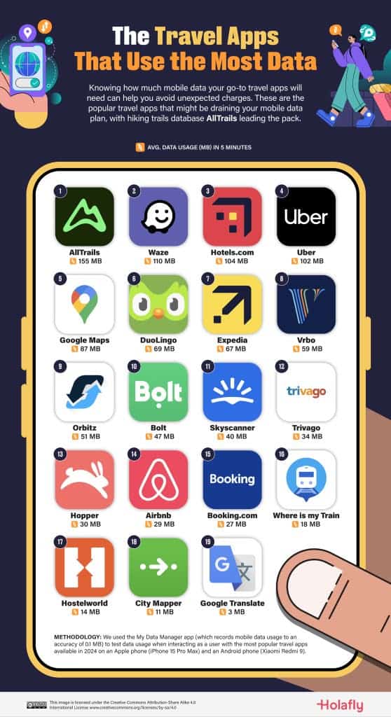 Travel apps with highest data consumption